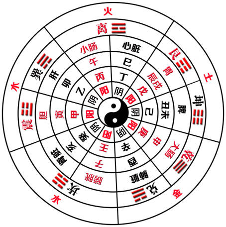 天干地支五行阴阳_佩戴五行阴阳护身符_阴阳五行拼音