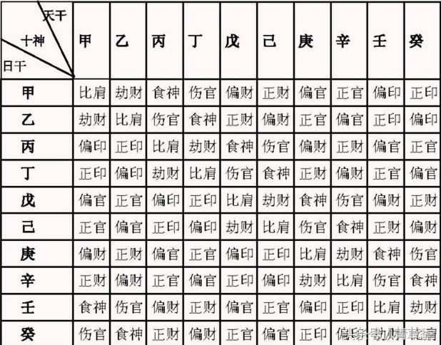 怎么看自己的八字十神：八字中如何找出十神