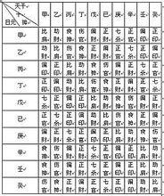 七杀伤官劫财同一柱_劫财七杀伤官天干偏印在月柱_八字伤官七杀劫财并见