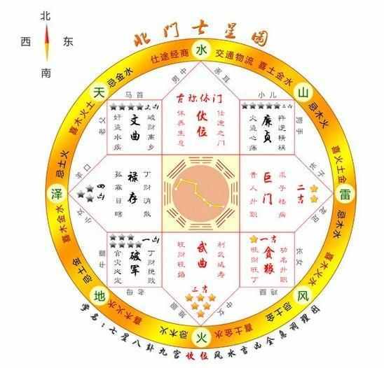 一看就会，大师教您用七星图来看家里的风水