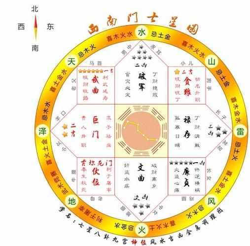 一看就会，大师教您用七星图来看家里的风水