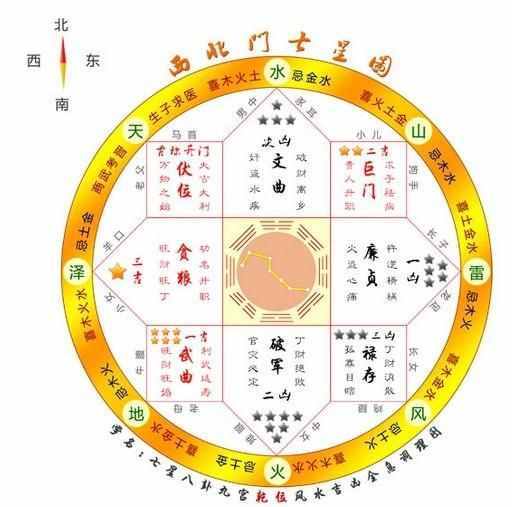 一看就会，大师教您用七星图来看家里的风水