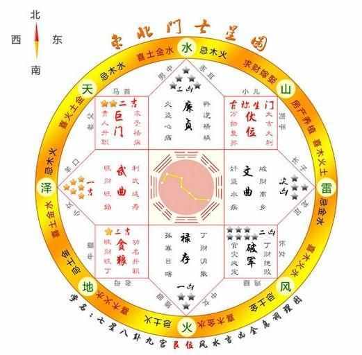 一看就会，大师教您用七星图来看家里的风水