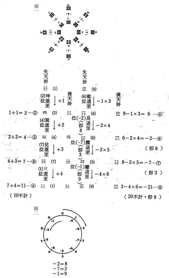 先后天八卦详解