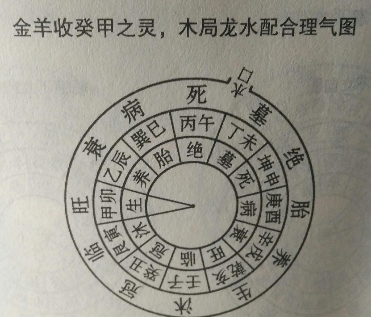 癸水坐卯木之上_水榕用什么绑在沉木上_坐癸向丁兼子午财位图