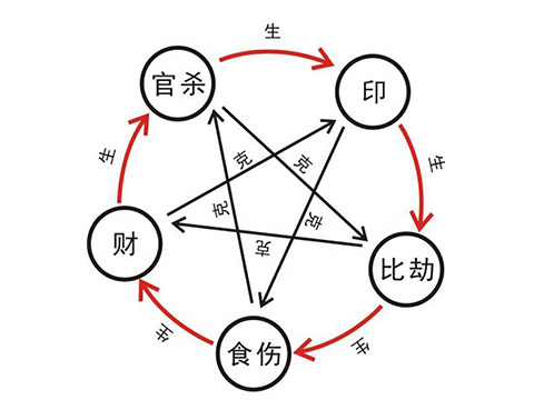 食神制官杀是什么意思_女命八字从旺无官杀行什么运_官杀运什么意思