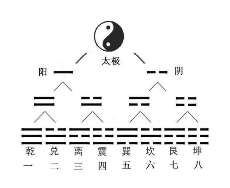 太极两仪四象八卦下联_太极两仪四象八卦诗句_两仪八卦四象图