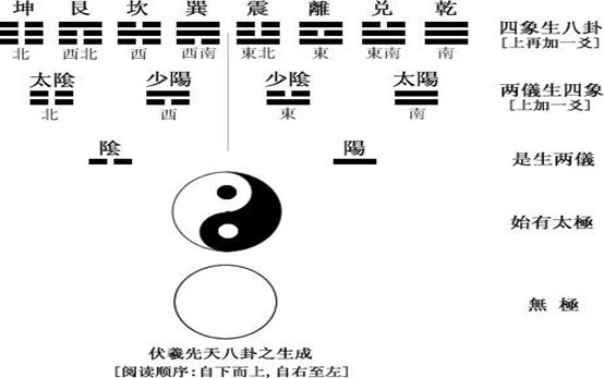 太极两仪四象八卦下联_太极两仪四象八卦诗句_两仪八卦四象图