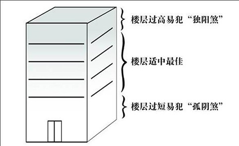 如何看风水?房屋风水知识及_房屋风水位置如何找_房屋布局风水