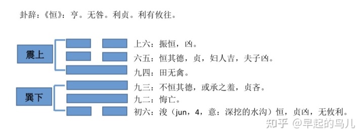 周易恒卦六爻解释_六爻48卦风水井雷风恒_周易六爻占卜泽山咸解卦