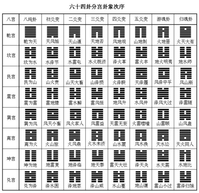 六爻游魂卦归魂卦_归魂卦的详细意思_游魂 归魂