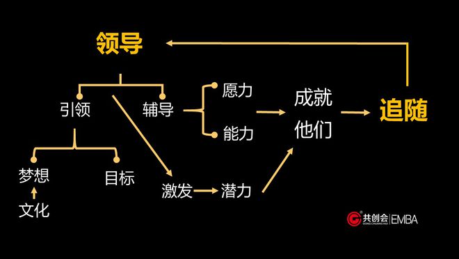 高情商领导力的修炼法则课后测试_共赢领导力修炼课后测试_领导成长力20法则