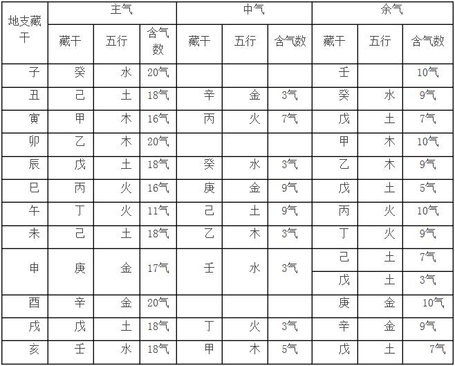 12地支藏干_十二月份地支藏干强度表_怎样记忆地支藏干