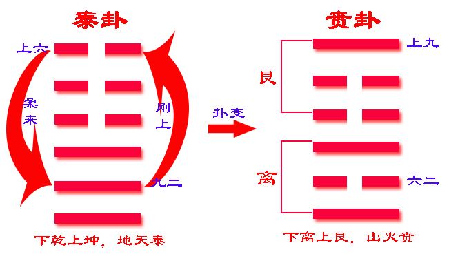 贲卦傅佩荣易经入门_山火贲卦看前程选择_贲卦预示着那些事情