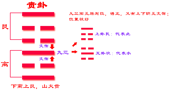 贲卦傅佩荣易经入门_山火贲卦看前程选择_贲卦预示着那些事情