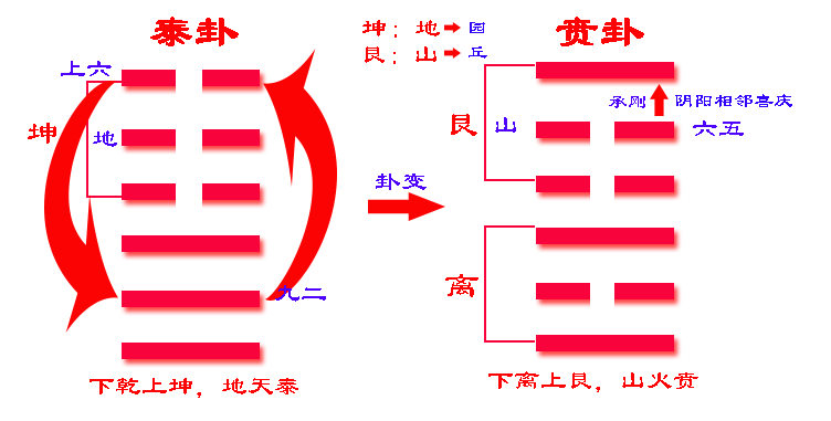 山火贲卦看前程选择_贲卦傅佩荣易经入门_贲卦预示着那些事情