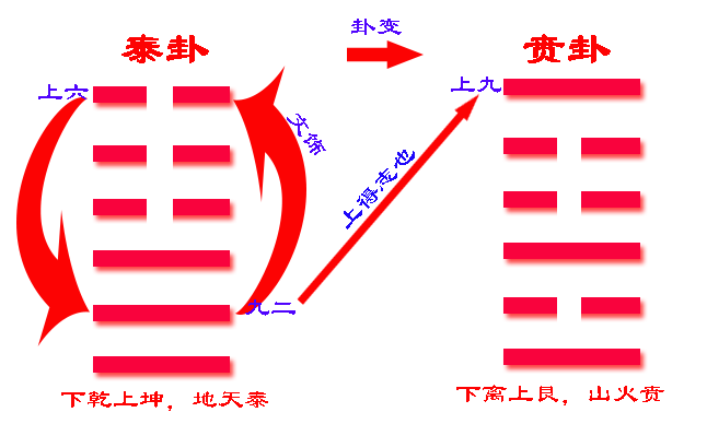 山火贲卦看前程选择_贲卦预示着那些事情_贲卦傅佩荣易经入门