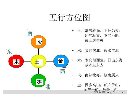 八卦与方位_八卦的方位_八卦五行方位图