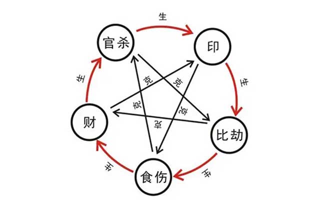 偏印正印偏官正官偏财正财食神伤官_年柱正官月柱伤官_月柱偏印偏财正官伤官