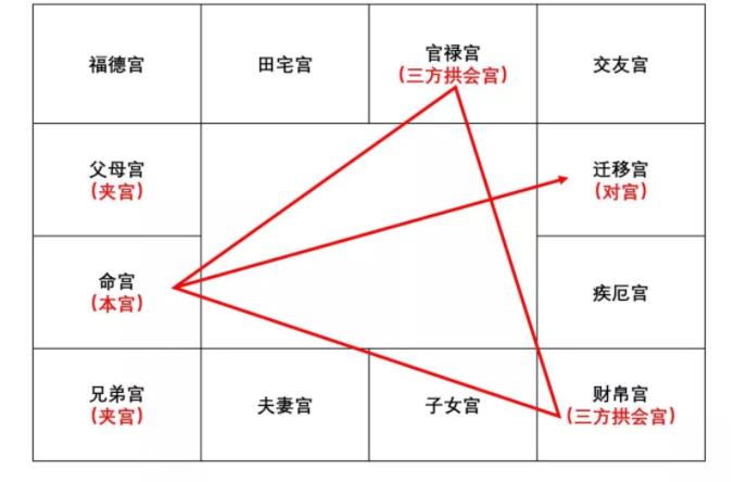 父母宫化禄入交友宫_父母宫化禄入迁移宫_紫薇命盘官禄宫化记