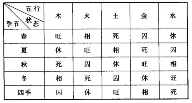 四季和五行的旺相休囚死_土旺金相火休木囚水死_木旺火相金囚土死是什么意思