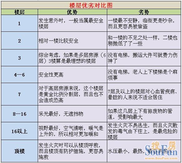 五行楼层风水选择_风水住宅楼层风水_楼层五行与楼层风水