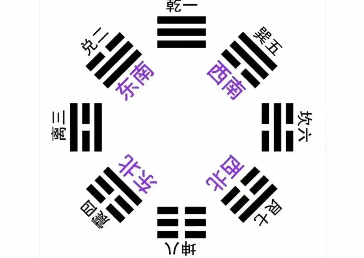 邵氏先天后天八卦_后天八卦与先天八卦图_八卦对应数字先天后天