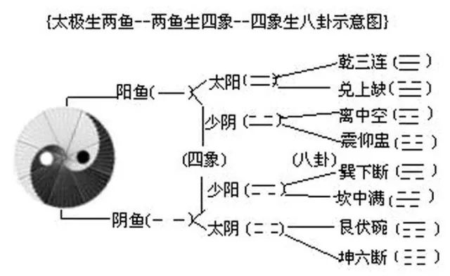 两仪生四象四象生八卦八卦生什么_太极两仪四象八卦下联_太极两仪四象八卦