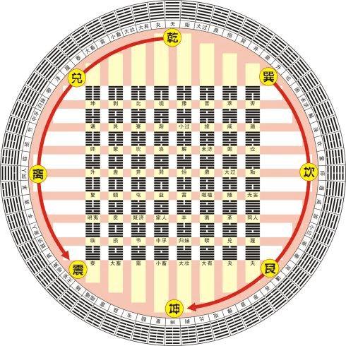 六十四卦金口诀 八卦取向和卦象次序