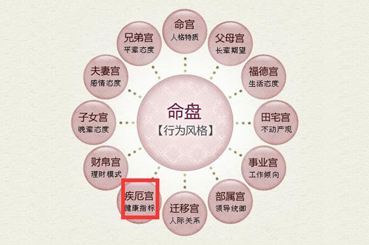 紫薇天相一起入迁移宫_父母宫化禄入厄疾宫_紫薇入疾厄宫