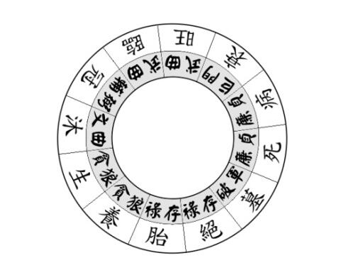 长生沐浴冠带临官帝旺衰病死墓绝胎养表格_长生沐浴十二宫_长生劫长生印在哪个墓