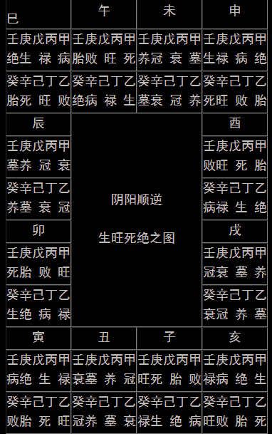 长生沐浴十二宫_长生沐浴冠带临官帝旺衰病死墓绝胎养表格_长生劫长生印在哪个墓