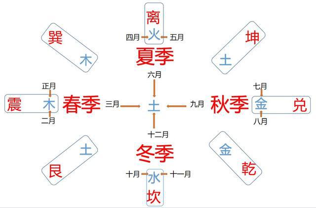 先天八卦与五行的对应关系图_八卦五行 关系_五行属火对应八卦