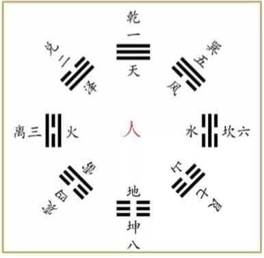 先天与后天八卦数理_先天八卦图后天八卦数字_先天后天八卦区别