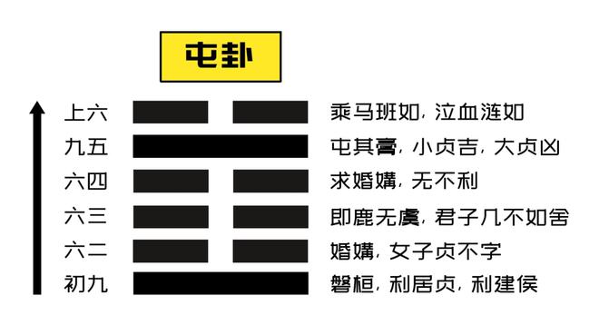 屯卦是天子之卦_水雷屯卦变水火既济卦_屯卦初九