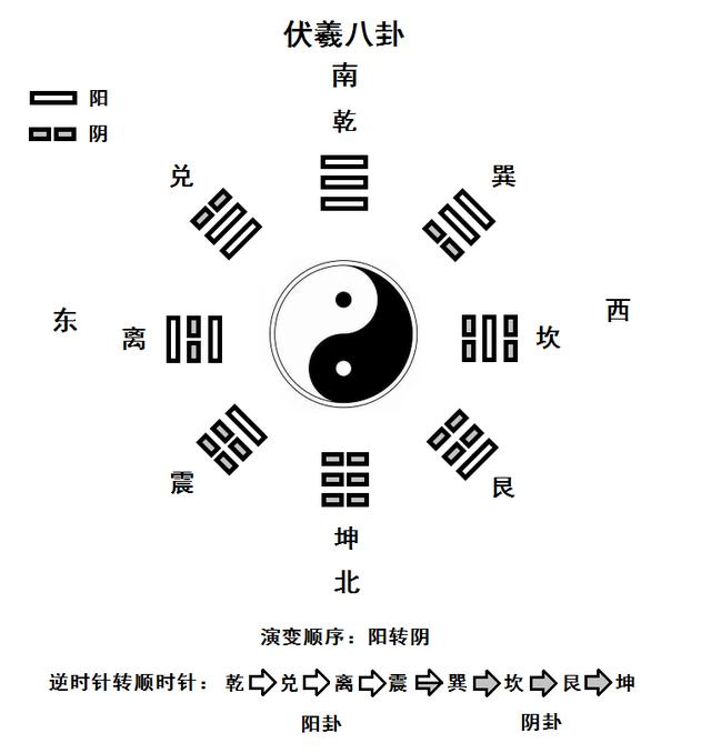 四象八卦对应_四象生八卦图解_八卦 四象 图