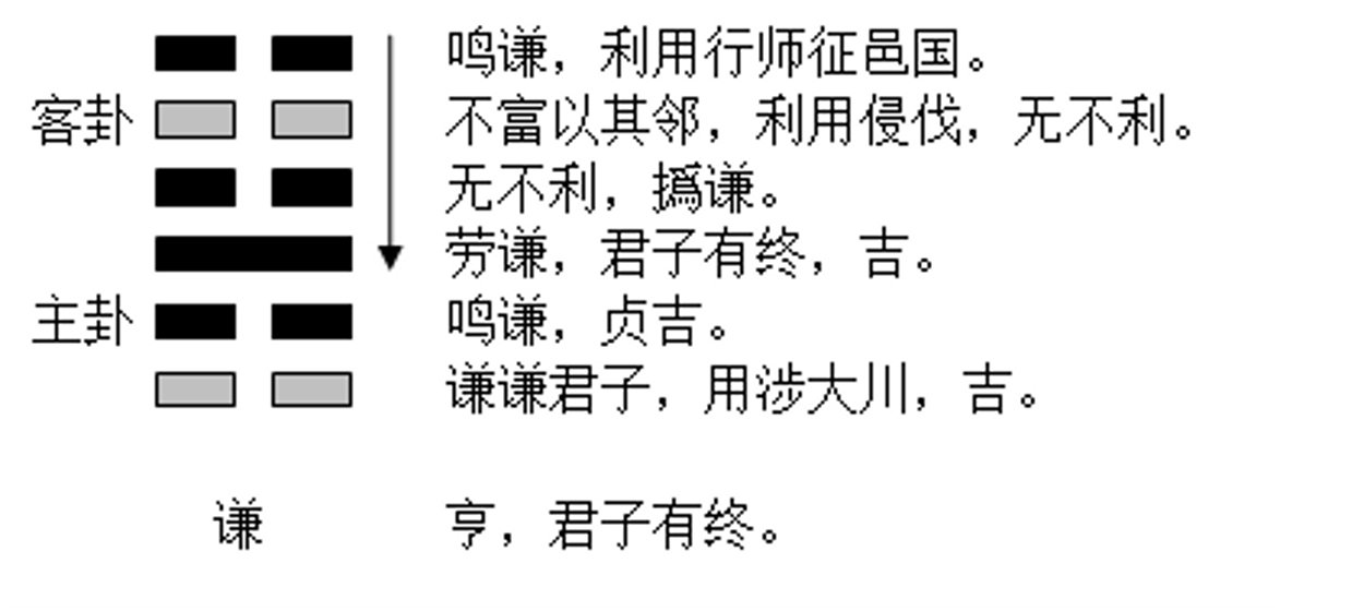 需卦第三爻国易堂_雷天大壮国易堂_国易堂随卦