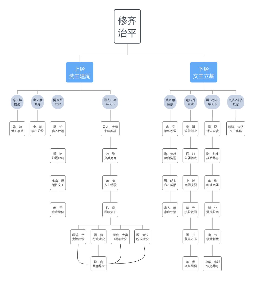 国易堂随卦_需卦第三爻国易堂_雷天大壮国易堂