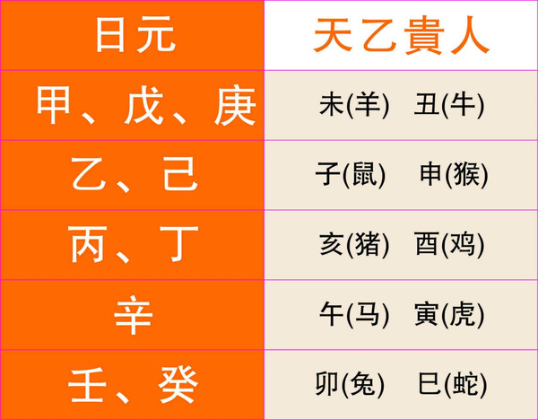 八字有两个天乙贵人_纯阴八字为帝王八字_那些八字2019年运势好