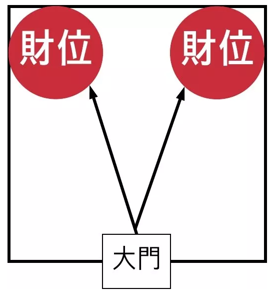 西户财位在什么位置图片