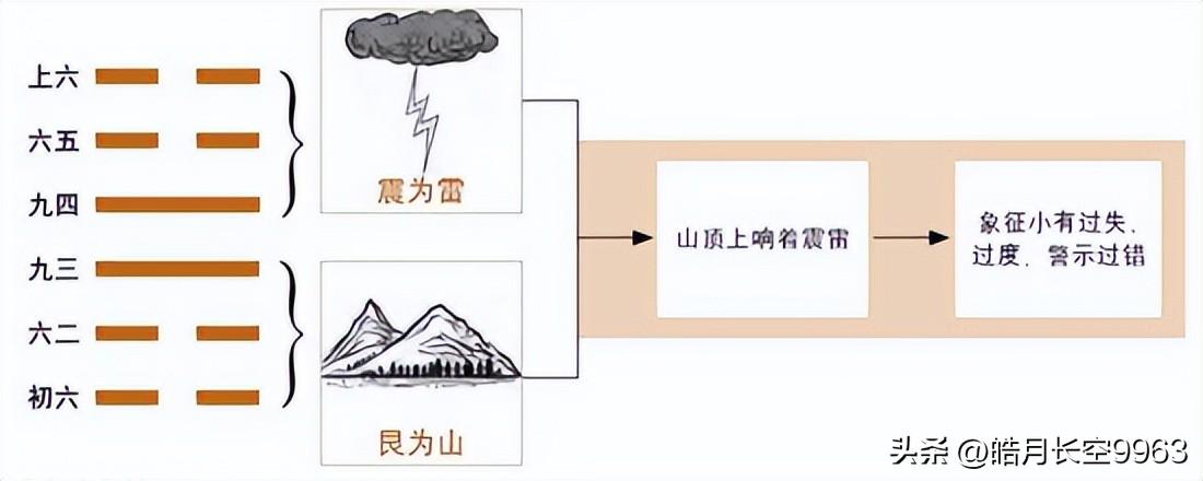 卦象雷山小过_雷山小过卦是什么意思_雷山小过卦详解