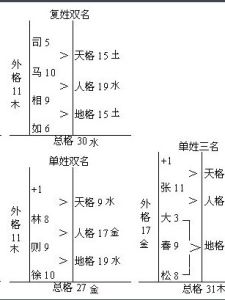 取名五格数理最佳配置_起名五格数理配置表_姓名数理五格