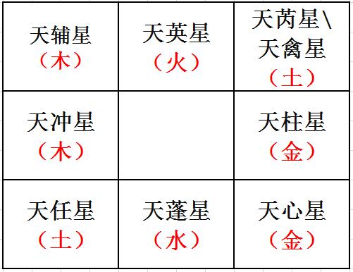 奇门遁甲之九星天英星详解_九星奇门遁甲详细介绍_奇门遁甲之九星象意详解